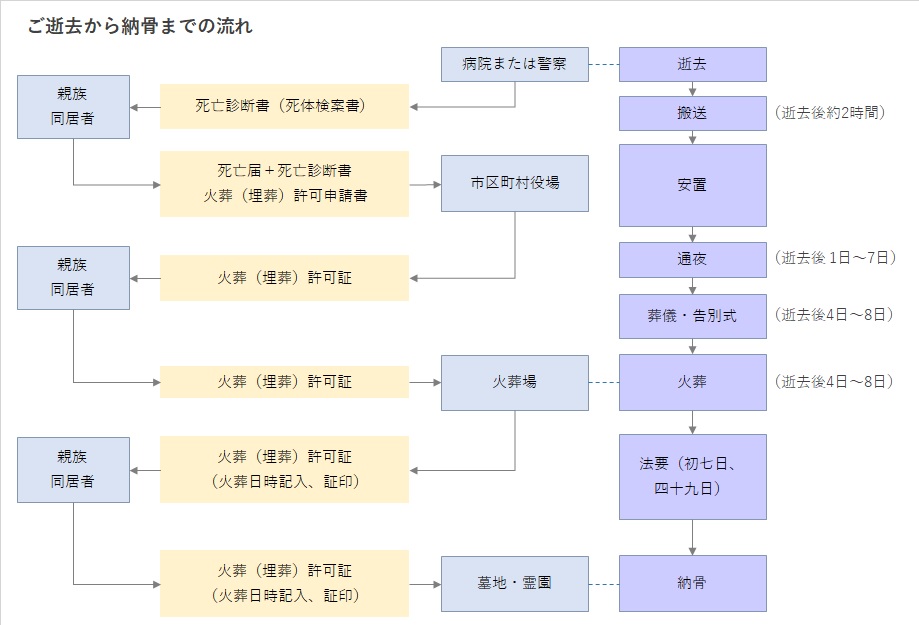 ご逝去から納骨までの流れ図